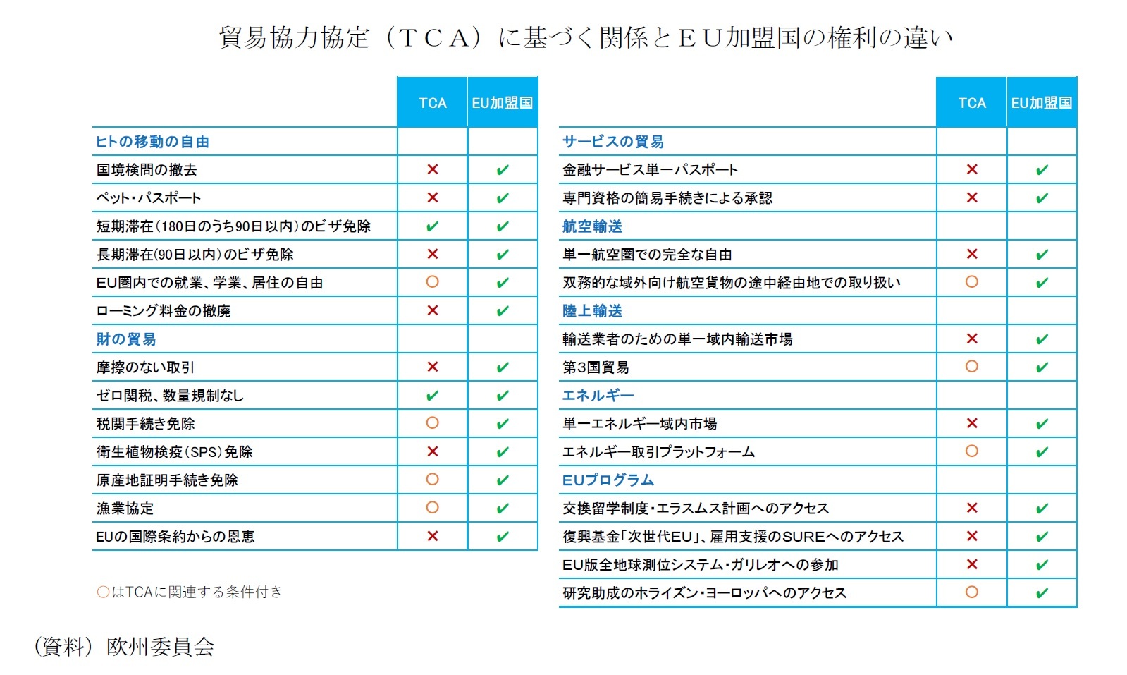 貿易協力協定（ＴＣＡ）に基づく関係とＥＵ加盟国の権利の違い