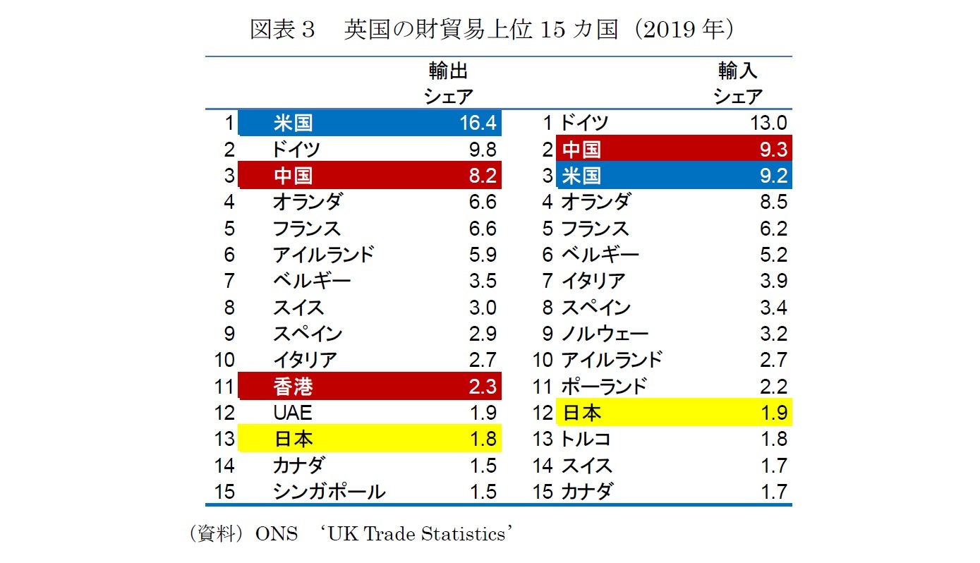 図表３　英国の財貿易上位15カ国（2019年）