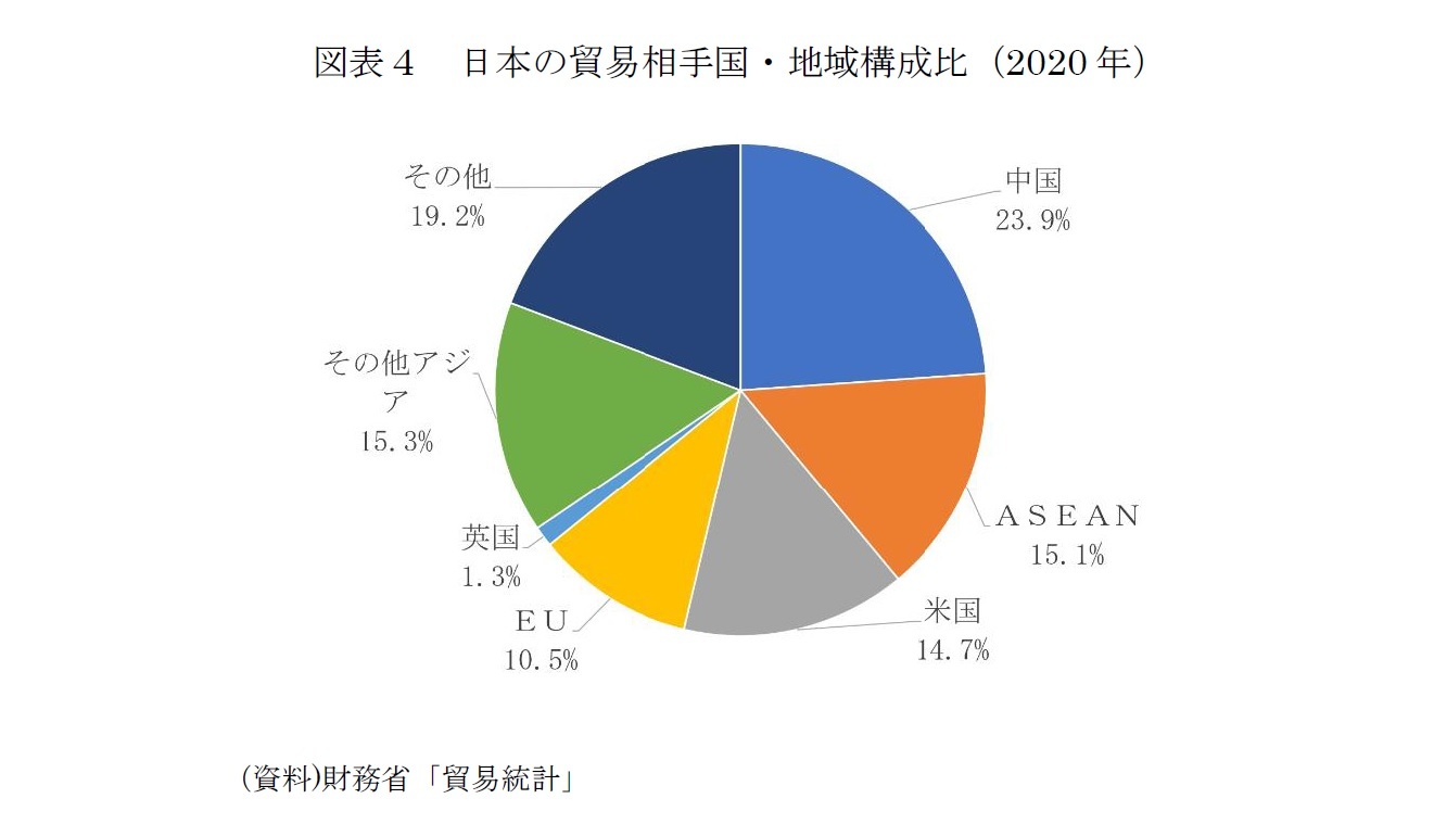 図表４　日本の貿易相手国・地域構成比（2020年）