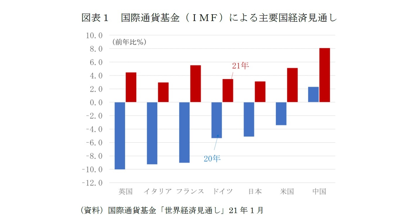 図表１　国際通貨基金（ＩＭＦ）による主要国経済見通し