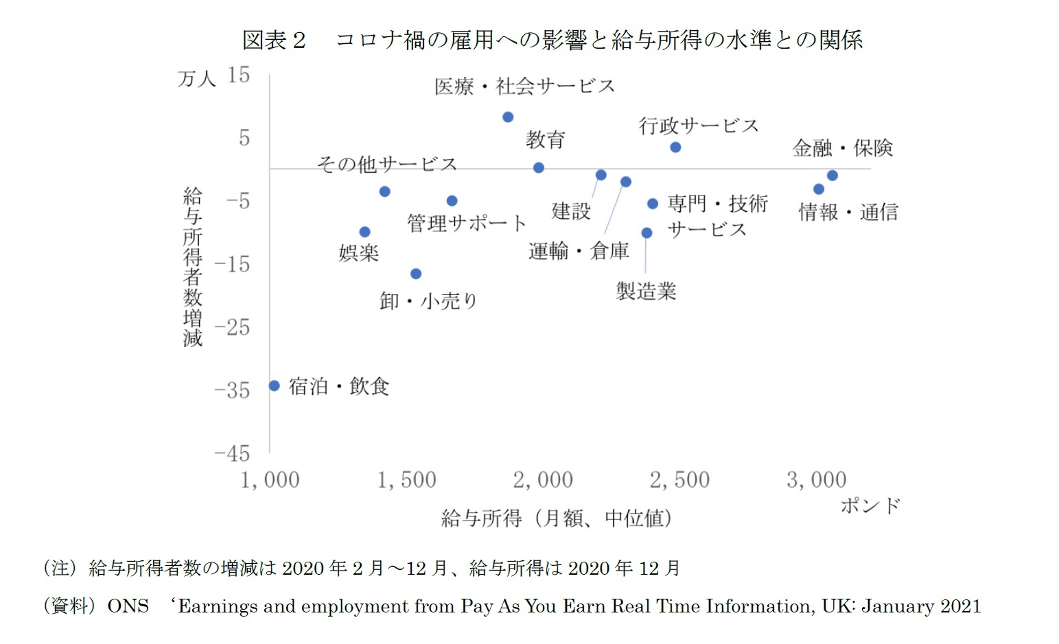 図表２　コロナ禍の雇用への影響と給与所得の水準との関係