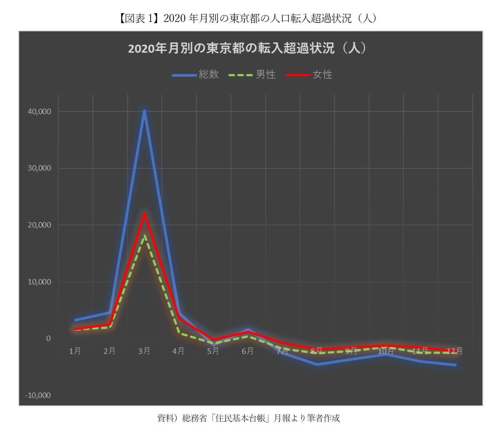 【図表1】2020年月別の東京都の人口転入超過状況(人)