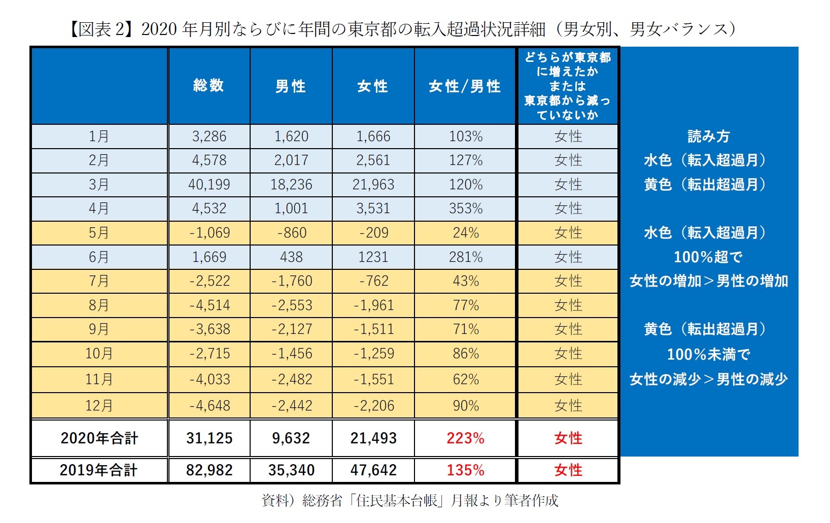 【図表2】2020年月別ならびに年間の東京都の転入超過状況詳細（男女別、男女バランス）