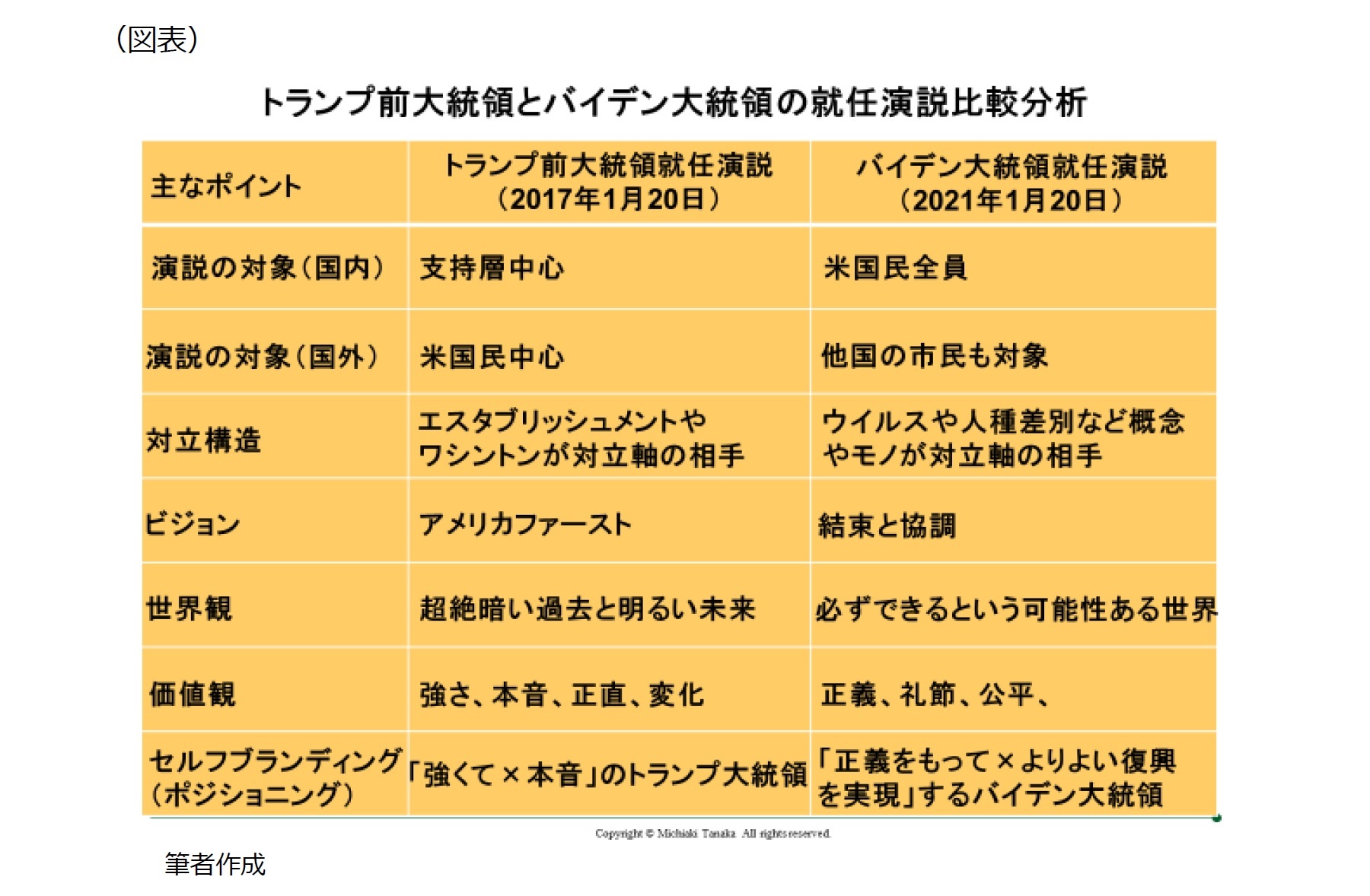 （図表）トランプ大統領とバイデン大統領の就任演説比較分析