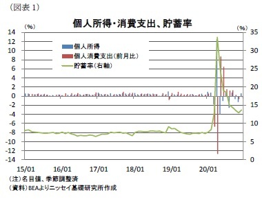 (図表1)個人所得・消費支出、貯蓄率