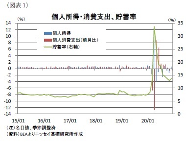 （図表1）個人所得・消費支出、貯蓄率