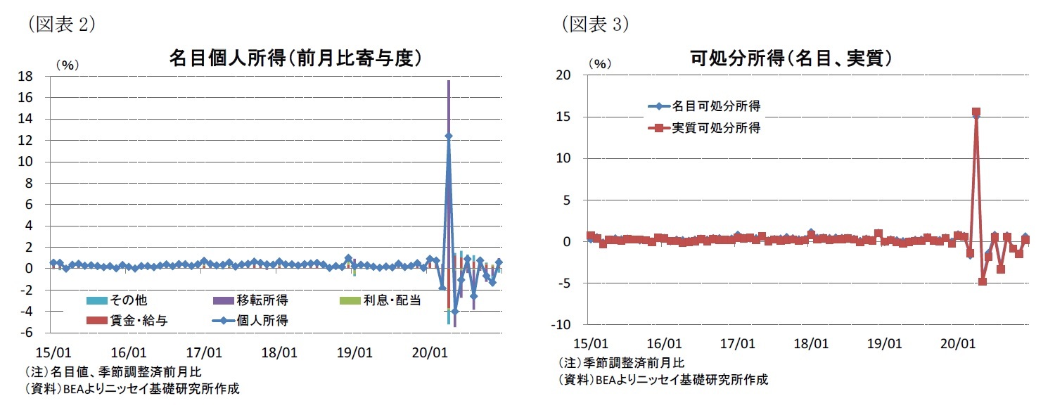 （図表2）名目個人所得（前月比寄与度）/（図表3）可処分所得（名目、実質）