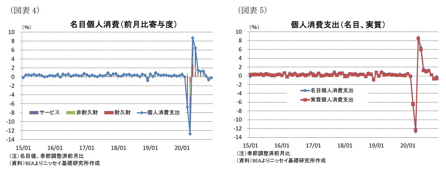 （図表4）名目個人消費（前月比寄与度）/（図表5）個人消費支出（名目、実質）