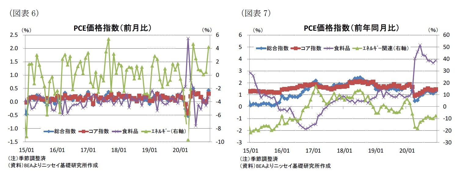 （図表6）PCE価格指数（前月比）/（図表7）PCE価格指数（前年同月比）