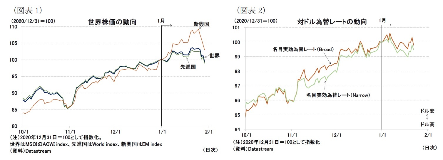 (図表1)世界株価の動向/(図表2)対ドル為替レートの動向