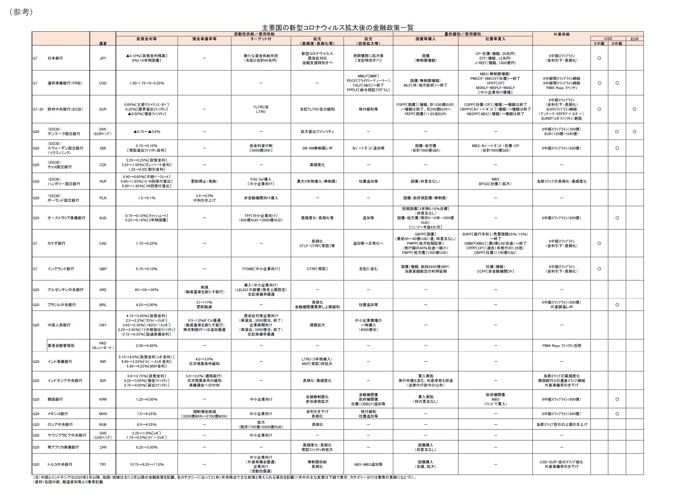 （参考）主要国の新型コロナウィルス拡大後の金融政策一覧