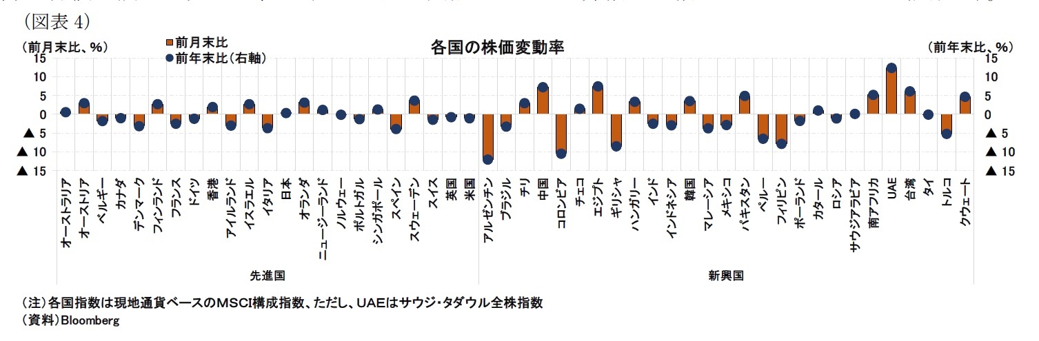 （図表4）各国の株価変動率