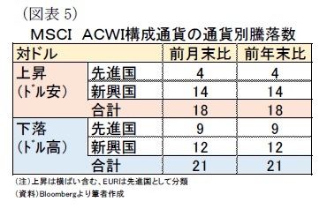 （図表5）ＭＳＣＩ　ＡＣＷＩ構成通貨の通貨別騰落数