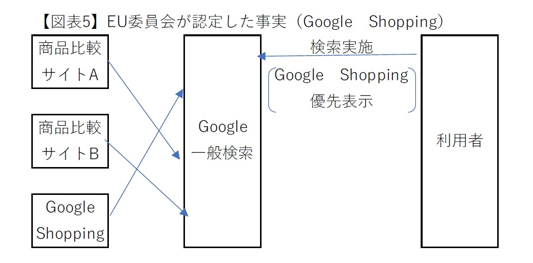 【図表5】EU委員会が認定した事実（Google　Shopping）