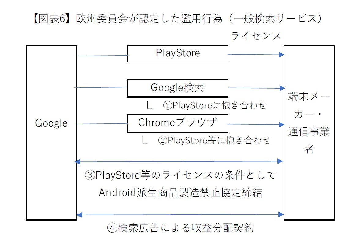 【図表6】欧州委員会が認定した濫用行為（一般検索サービス）