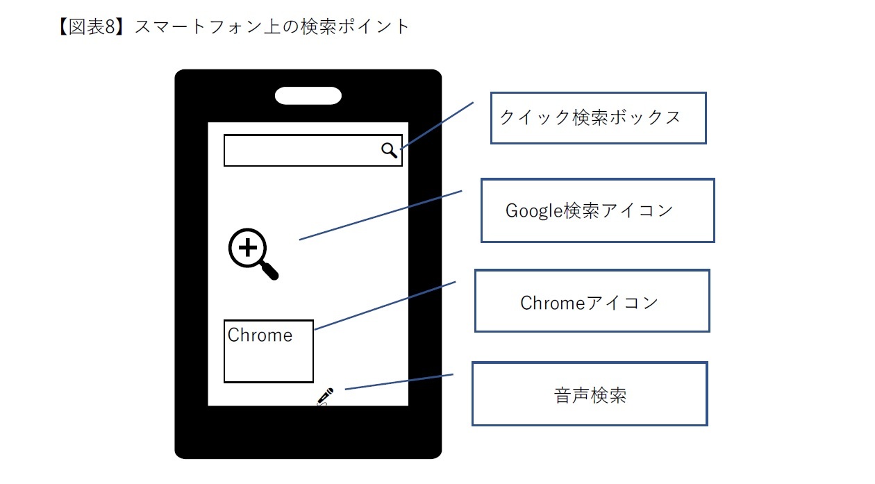 【図表8】スマートフォン上の検索ポイント