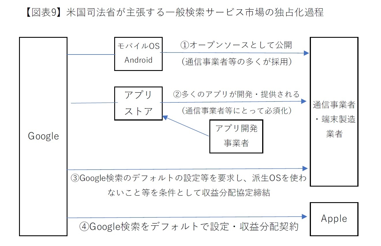 【図表9】米国司法省が主張する一般検索サービス市場の独占化過程
