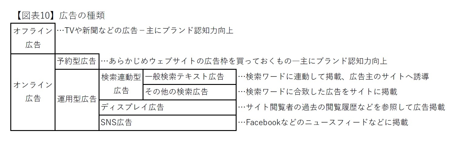 【図表10】広告の種類