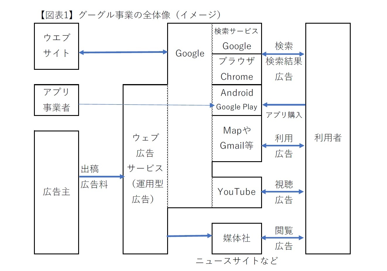 【図表1】グーグル事業の全体像（イメージ）