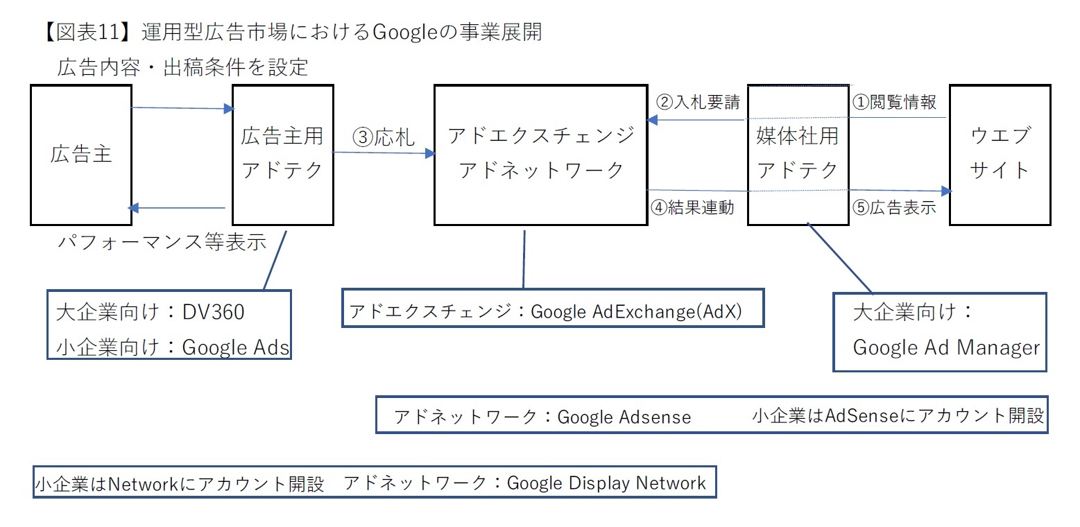 【図表11】運用型広告市場におけるGoogleの事業展開