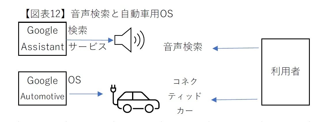 【図表12】音声検索と自動車用OS