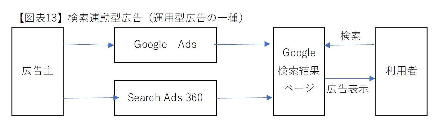 【図表13】検索連動型広告（運用型広告の一種）