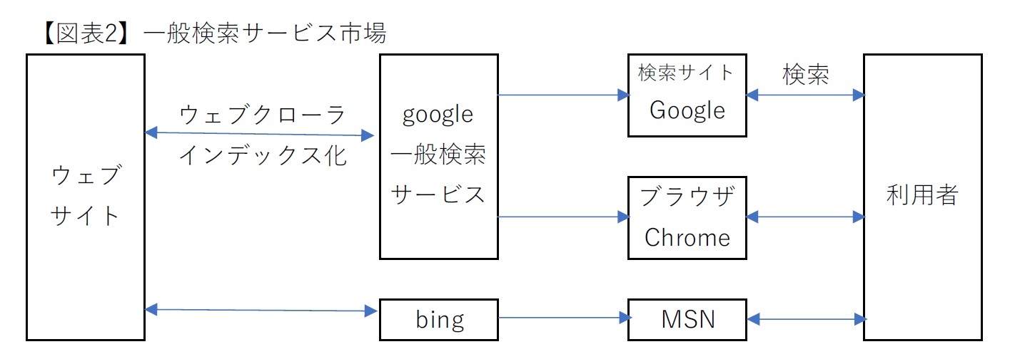 【図表2】一般検索サービス市場