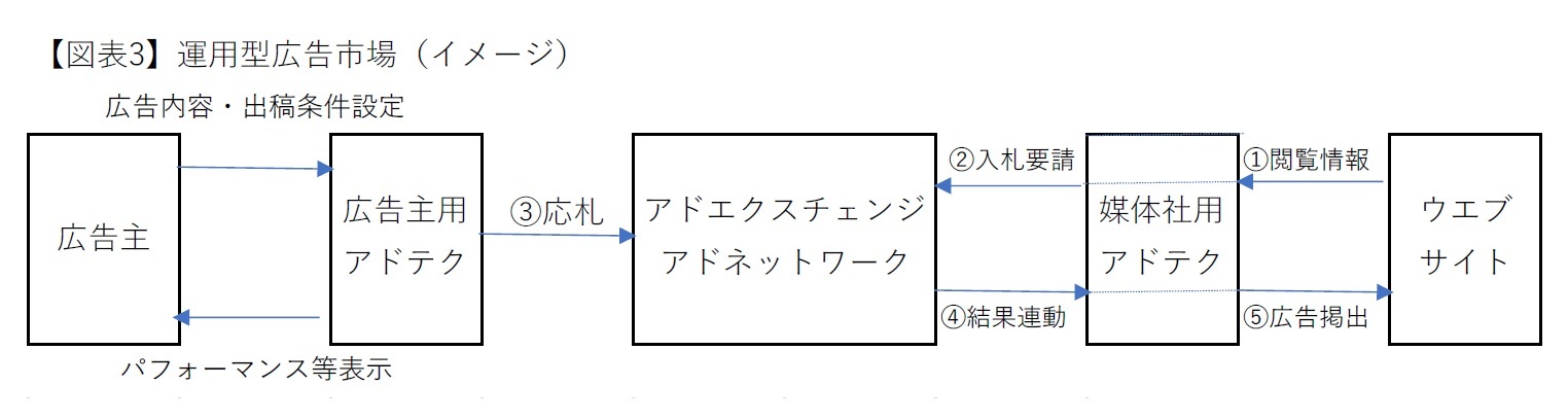 【図表3】運用型広告市場（イメージ）