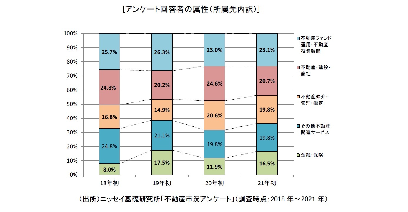 [アンケート回答者の属性（所属先内訳）]