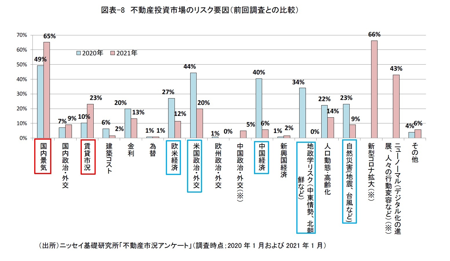 図表-8　不動産投資市場のリスク要因（前回調査との比較）　