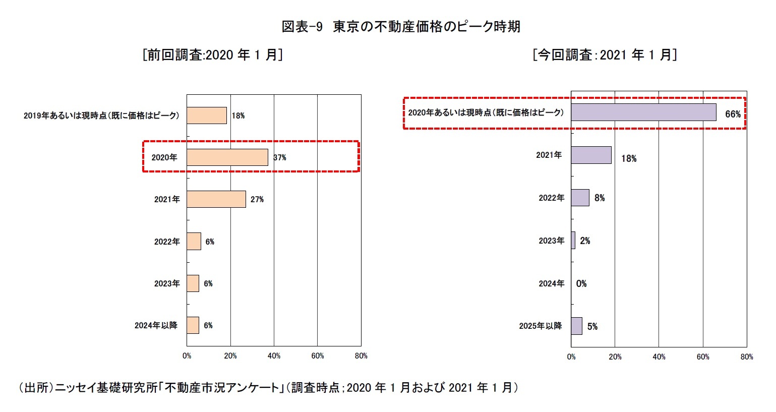 図表-9　東京の不動産価格のピーク時期