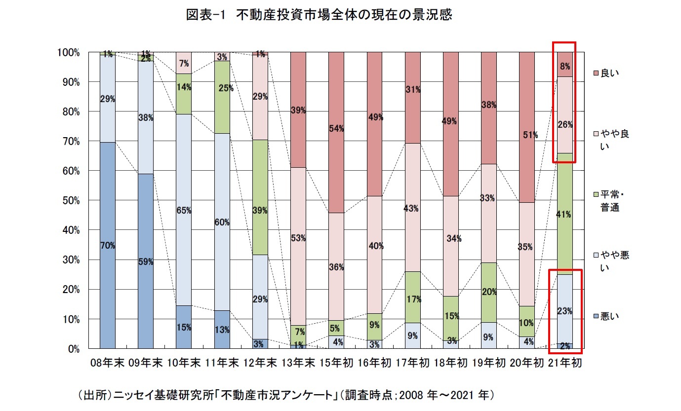 図表-1　不動産投資市場全体の現在の景況感