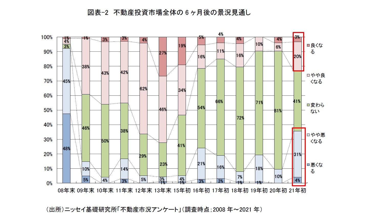 図表-2　不動産投資市場全体の6ヶ月後の景況見通し