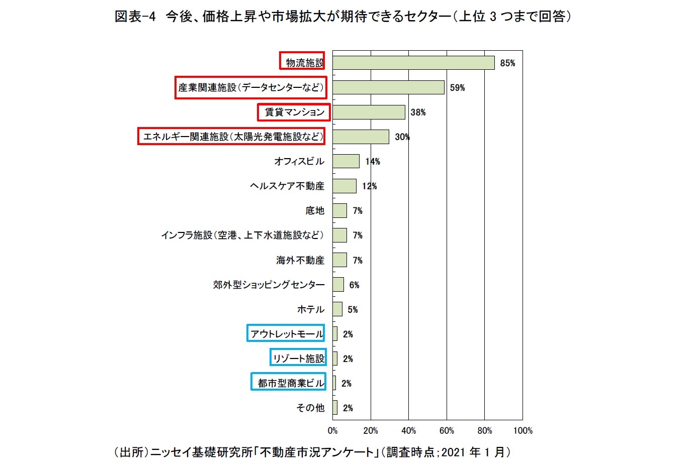 図表-4　今後、価格上昇や市場拡大が期待できるセクター（上位3つまで回答）