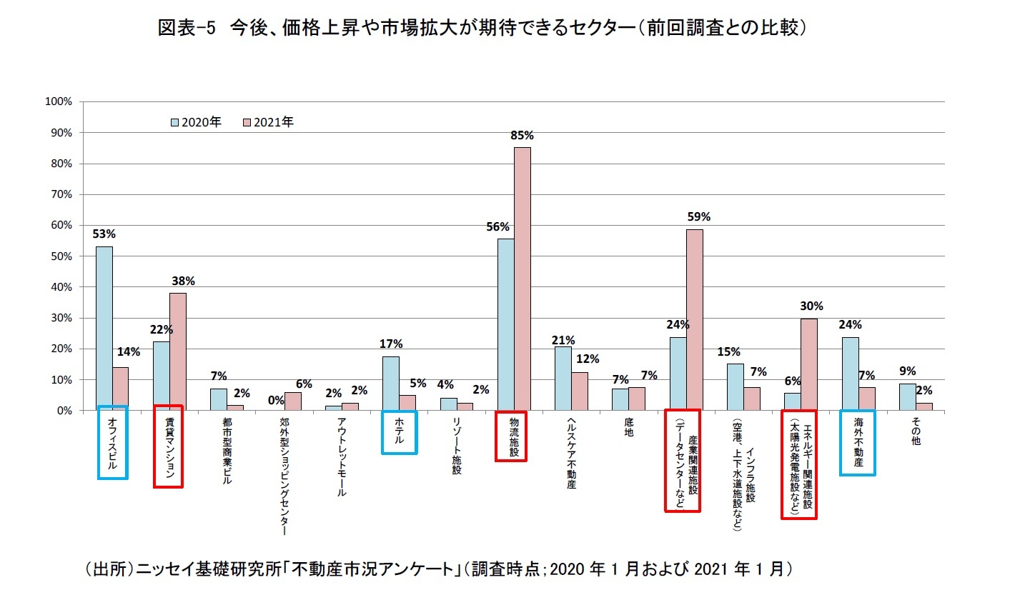 図表-5　今後、価格上昇や市場拡大が期待できるセクター（前回調査との比較）