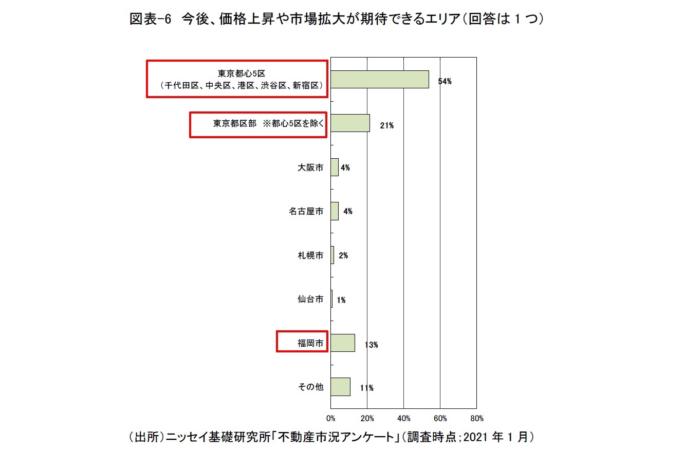 図表-6　今後、価格上昇や市場拡大が期待できるエリア（回答は1つ）