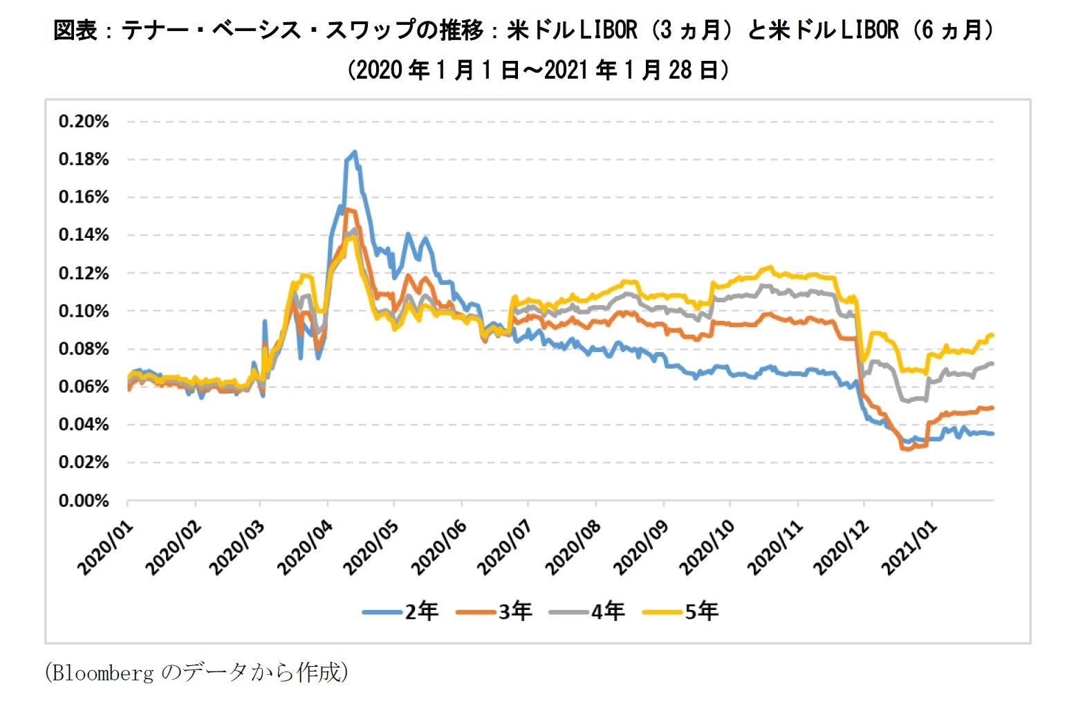 図表：テナー・ベーシス・スワップの推移：米ドルLIBOR（3ヵ月）と米ドルLIBOR（6ヵ月）（2020年1月1日～2021年1月28日）
