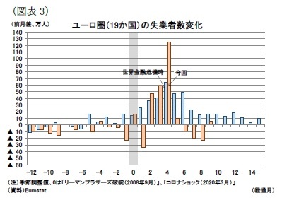 (図表3)ユーロ圏(19か国)の失業者数変化