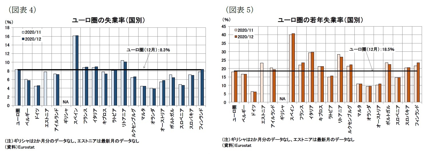 （図表4）ユーロ圏の失業率（国別）/（図表5）ユーロ圏の若年失業率（国別）