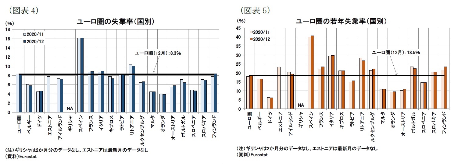 (図表4)ユーロ圏の失業率(国別)/(図表5)ユーロ圏の若年失業率(国別)