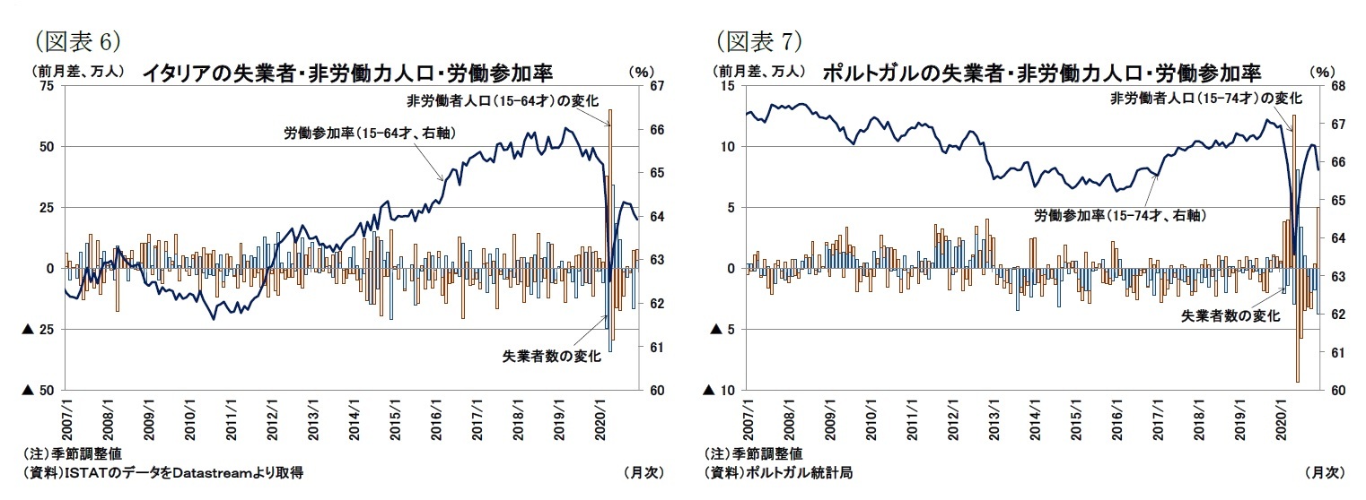 （図表6）イタリアの失業者・非労働力人口・労働参加率/（図表7）ポルトガルの失業者・非労働力人口・労働参加率