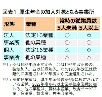 図表１ 厚生年金の加入対象となる事業所