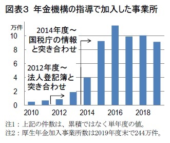 図表３ 年金機構の指導で加入した事業所