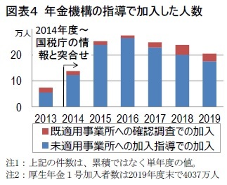 図表４ 年金機構の指導で加入した人数