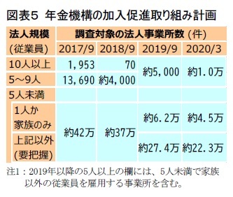 図表５ 年金機構の加入促進取り組み計画