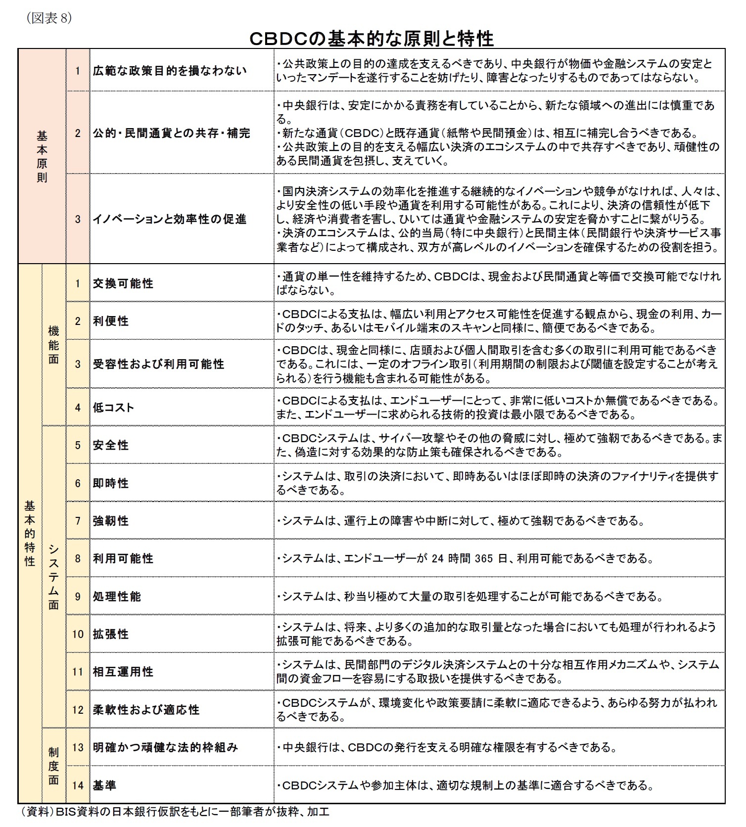 （図表8）ＣＢＤＣの基本的な原則と特性