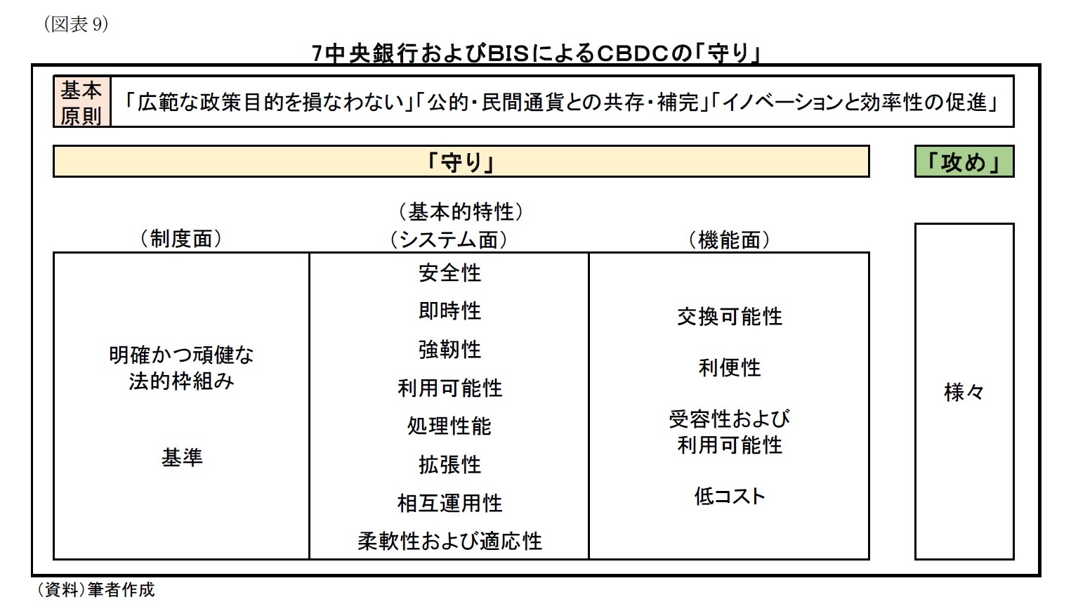 （図表9）7中央銀行およびＢＩＳによるＣＢＤＣの「守り」