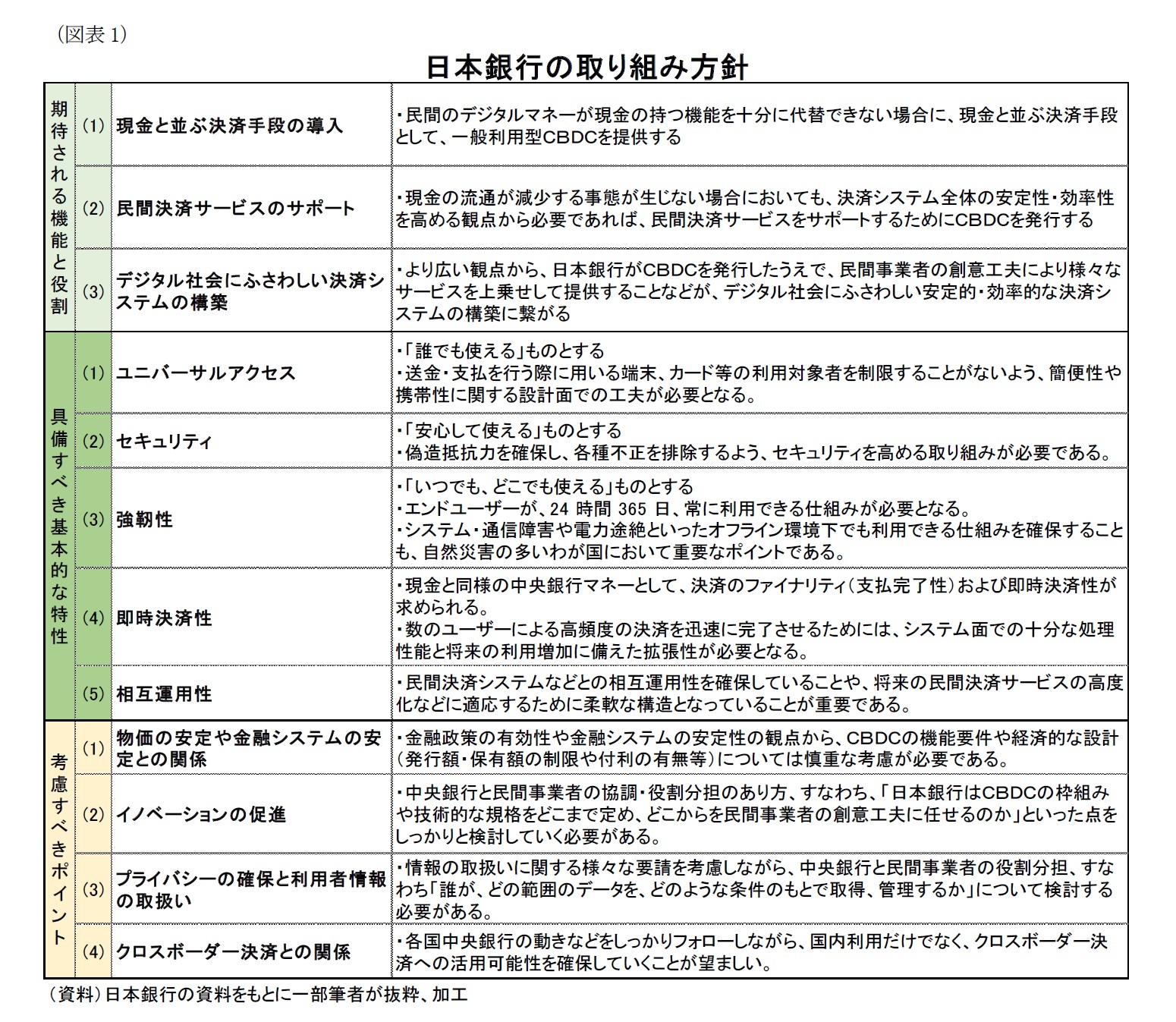 （図表1）日本銀行の取り組み方針