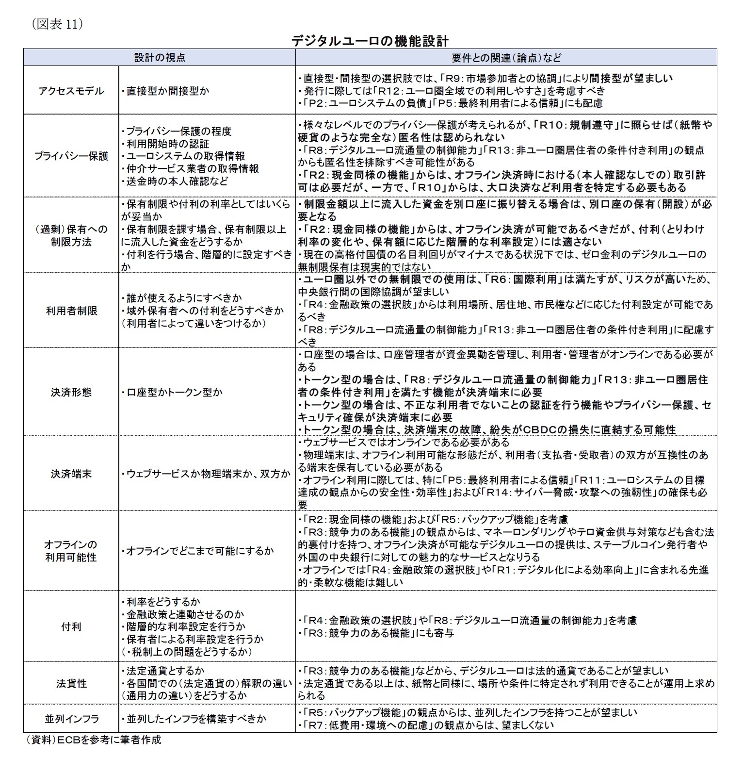 （図表11）デジタルユーロの機能設計