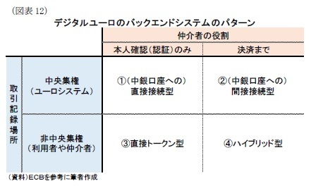 （図表12）デジタルユーロのバックエンドシステムのパターン